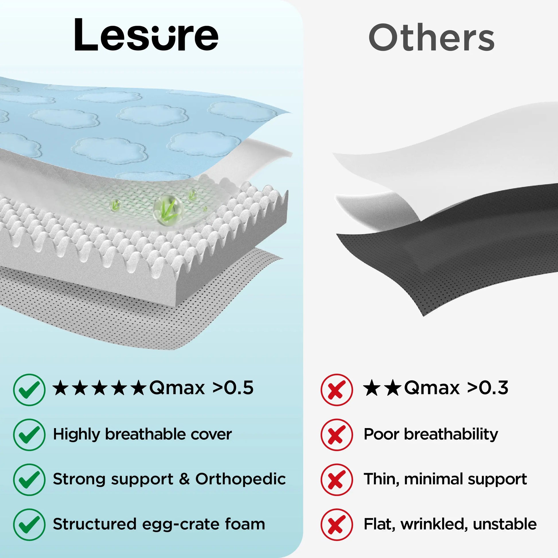 Lesure Orthopedic Cooling Dog Mat with Washable Cover, Q-Max > 0.5, Egg Crate Foam Non-Slip Design for Extra Large Dogs